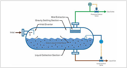 https://www.hcpetroleum.hk/imgs/products/stock/HC_Petroleum_Equipment_stock_two-phase_separator_2.jpg