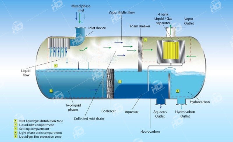 Internal structure of oil and gas separation unit_副本.jpg