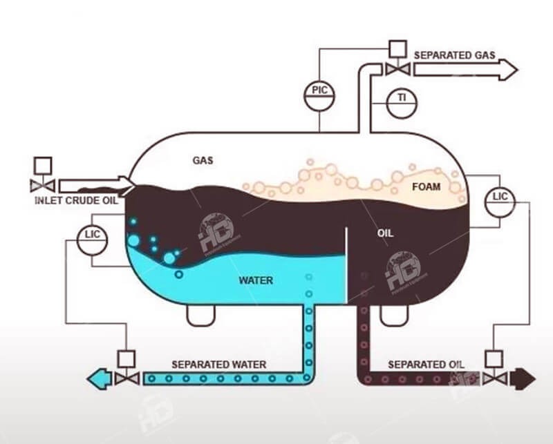 Working principle diagram of three-phase separator_副本.jpg