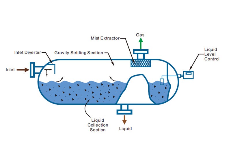 Cutaway view of a horizontal two-phase separator.jpg