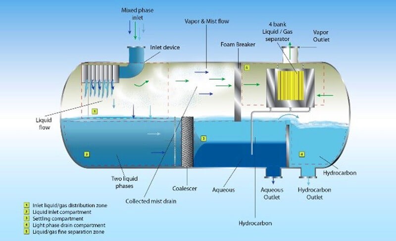Structural diagram of three-phase separator.jpg