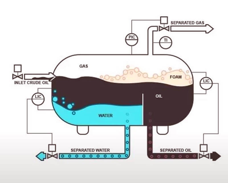 Working principle diagram of three-phase separator.jpg