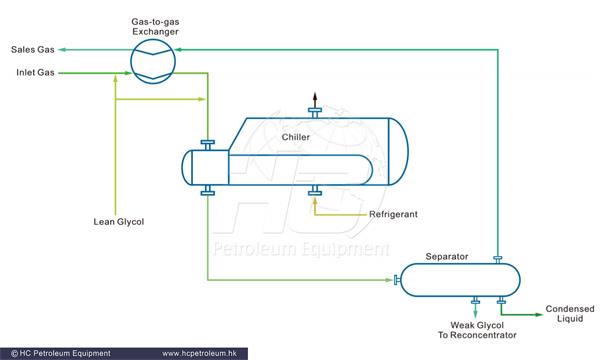 gas_processing_HC_Petroleum_Equipment_3.png