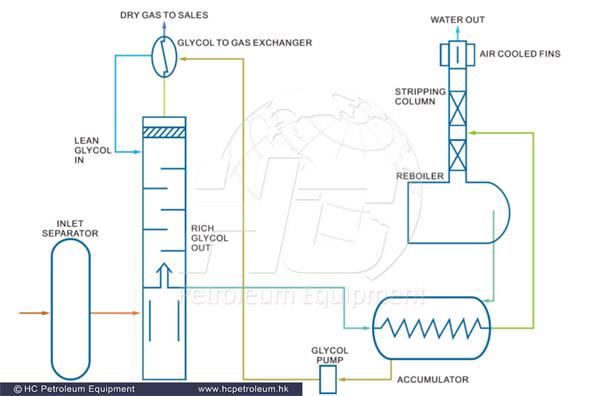 gas_processing_HC_Petroleum_Equipment_4.png