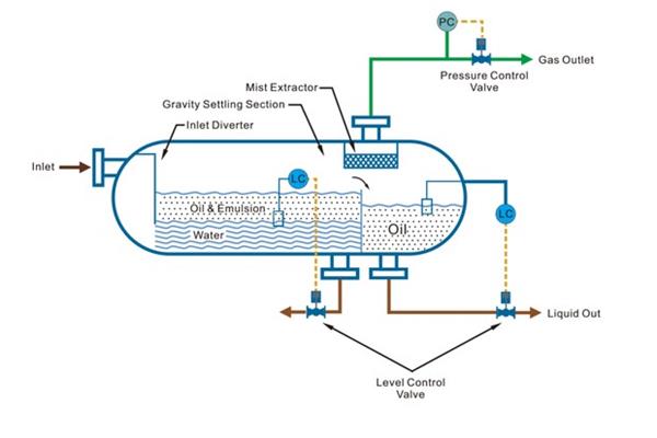 Structure & working principle of three-phase separator